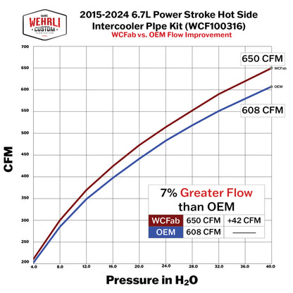 Wehrli 15-24 Ford 6.7L Power Stroke 3in Hot Side Intercooler Pipe - Bengal Blue