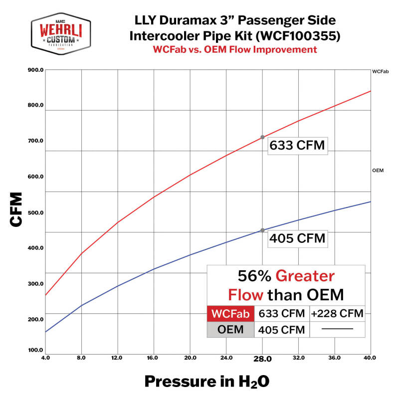 Wehrli 04.5-05 Chevrolet LLY Duramax Passenger Side 3in Intercooler Pipe - Illusion Blueberry